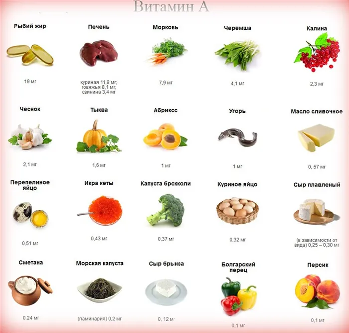 Сколько витамина витамина А содержится в продуктах
