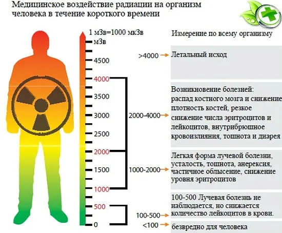 Опасная норма радиации для человека: смертельная доза
