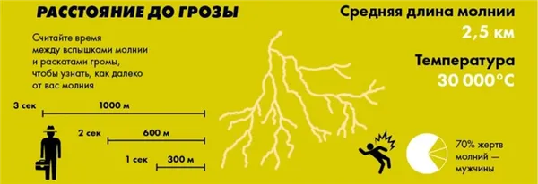 Как рассчитать расстояние до грозы