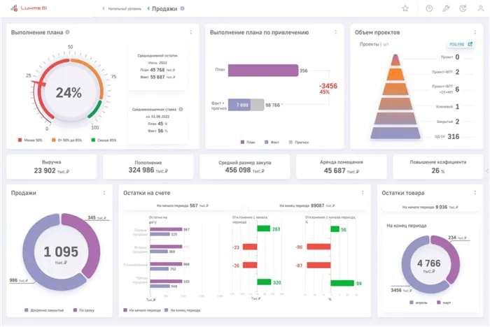 Пример дашборда розничной компании в Luxms BI. Источник: архив автора