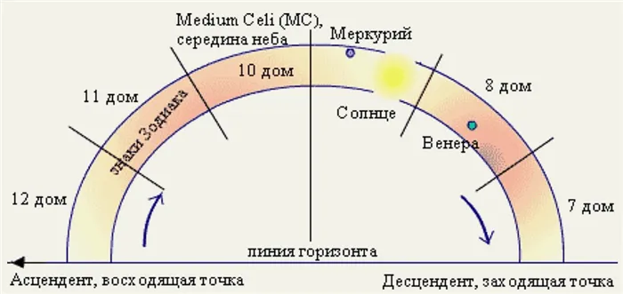 Что такое Асцендент (Восходящий знак)