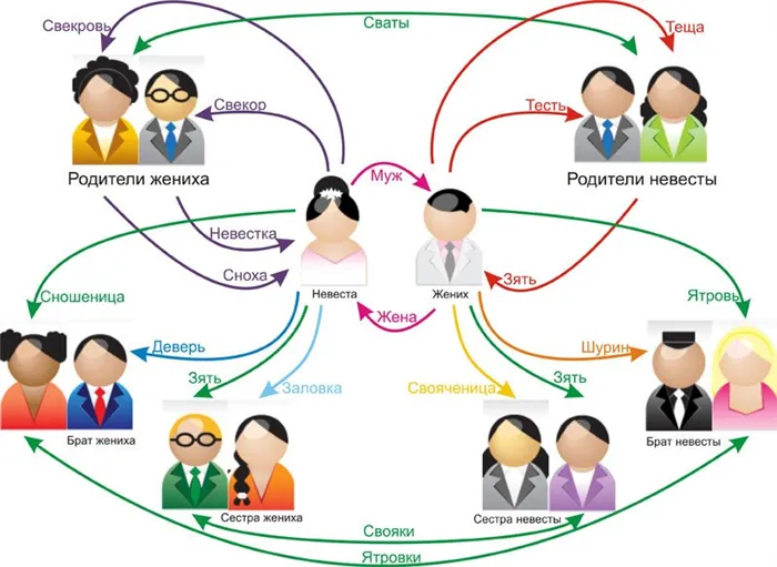Как зовут родственников 